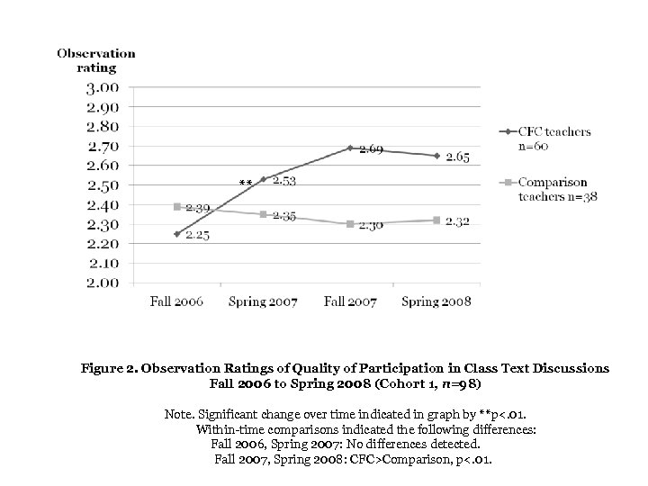 ** Figure 2. Observation Ratings of Quality of Participation in Class Text Discussions Fall