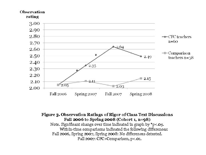 * * Figure 3. Observation Ratings of Rigor of Class Text Discussions Fall 2006
