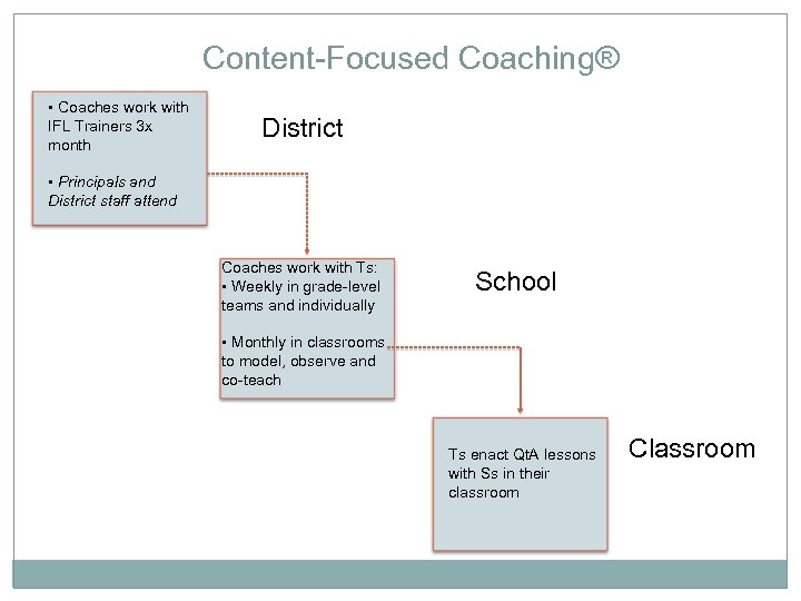 Content-Focused Coaching® • Coaches work with IFL Trainers 3 x month District • Principals