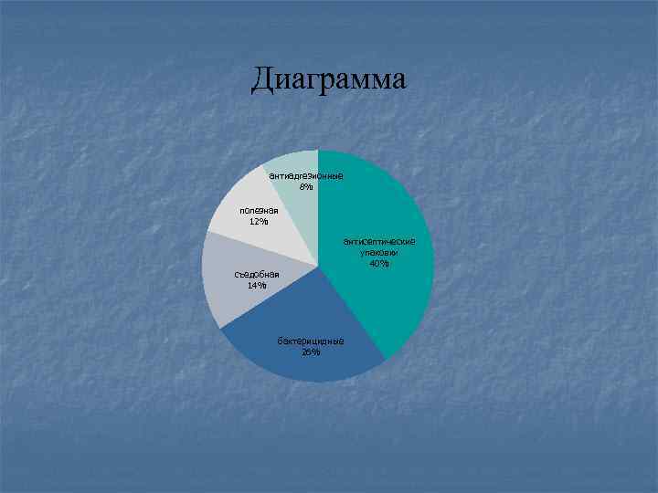 Диаграмма антиадгезионные 8% полезная 12% антисептические упаковки 40% съедобная 14% бактерицидные 26% 