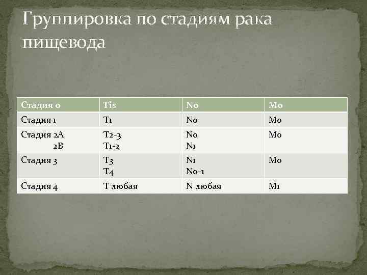 Группировка по стадиям рака пищевода Стадия 0 Тis N 0 M 0 Стадия 1