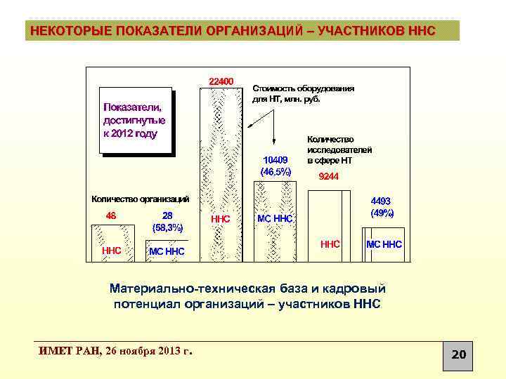 НЕКОТОРЫЕ ПОКАЗАТЕЛИ ОРГАНИЗАЦИЙ – УЧАСТНИКОВ ННС Материально-техническая база и кадровый потенциал организаций – участников