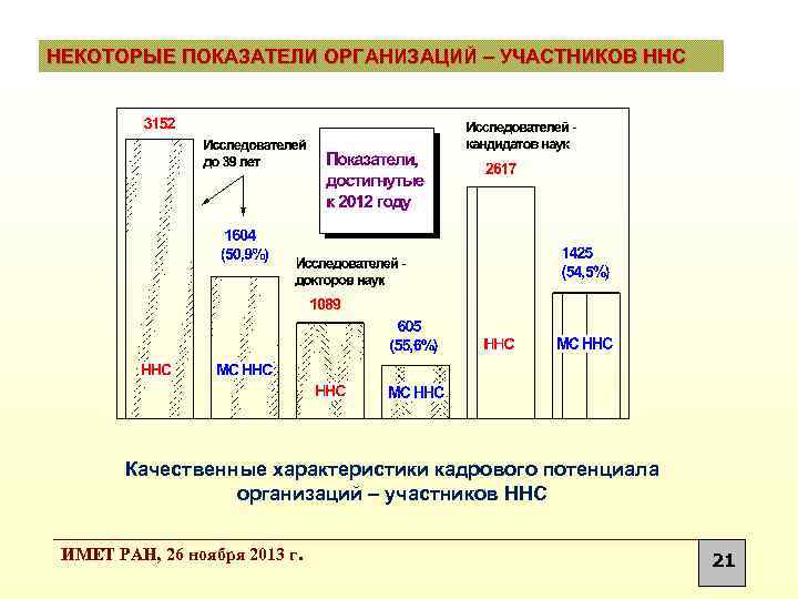 НЕКОТОРЫЕ ПОКАЗАТЕЛИ ОРГАНИЗАЦИЙ – УЧАСТНИКОВ ННС Качественные характеристики кадрового потенциала организаций – участников ННС