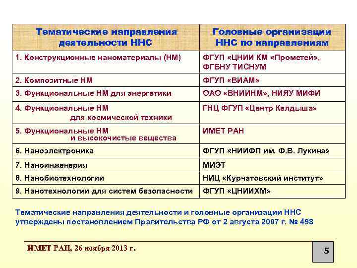 Тематические направления деятельности ННС Головные организации ННС по направлениям 1. Конструкционные наноматериалы (НМ) ФГУП