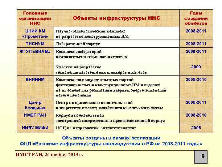 Головные организации ННС ЦНИИ КМ «Прометей» ТИСНУМ ФГУП «ВИАМ» Объекты инфраструктуры ННС Годы создания