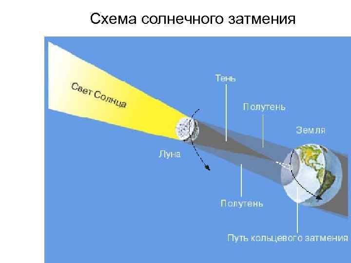 Полутень солнца