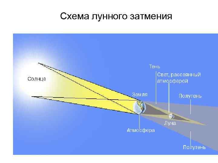 Схема лунного затмения 