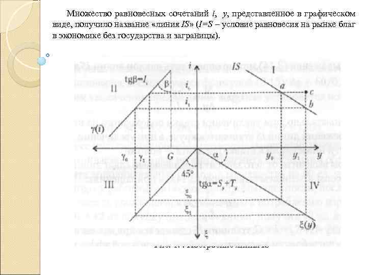 Множество равновесных сочетаний i, y, представленное в графическом виде, получило название «линия IS» (I=S