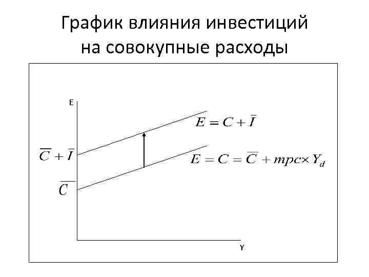 График влияния инвестиций на совокупные расходы E Y 