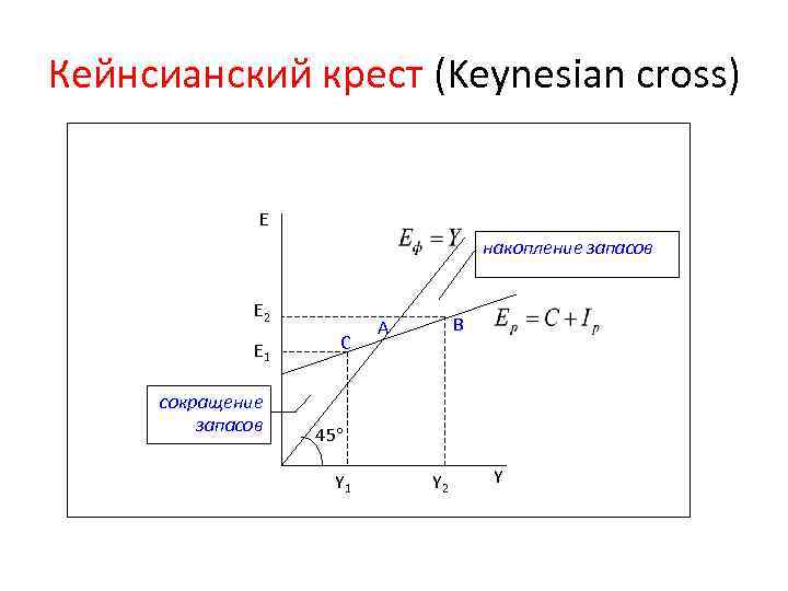 Модель кейнсианского креста. Кейнсианский крест равновесие. Макроэкономическое равновесие «кейнсианский крест». Модель кейнсианского Креста простыми словами.