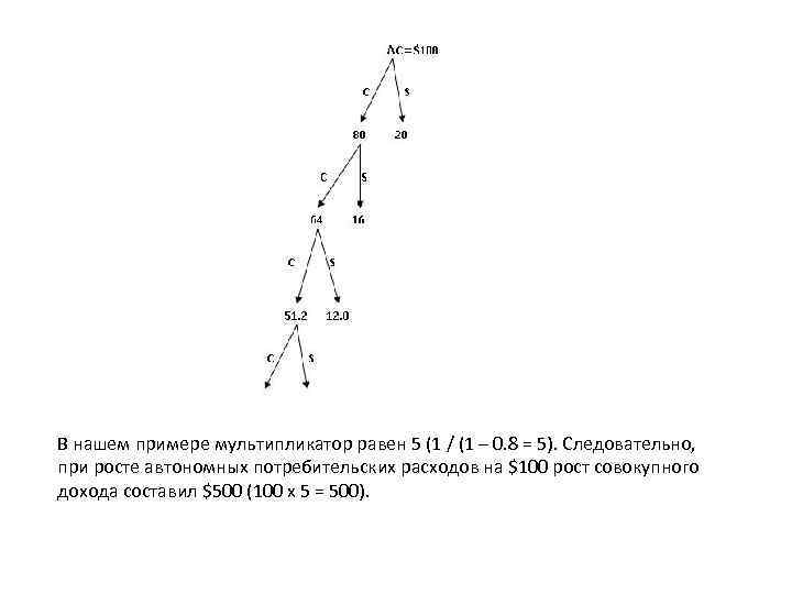 В нашем примере мультипликатор равен 5 (1 / (1 – 0. 8 = 5).