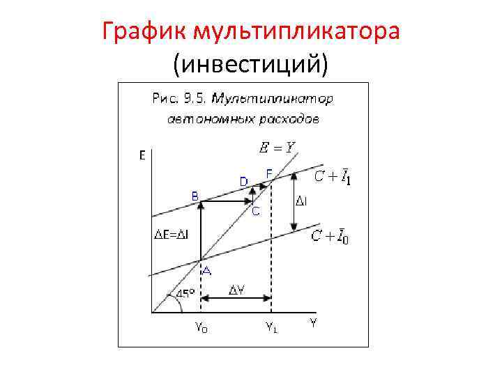 Мультипликатор дохода инвестиций