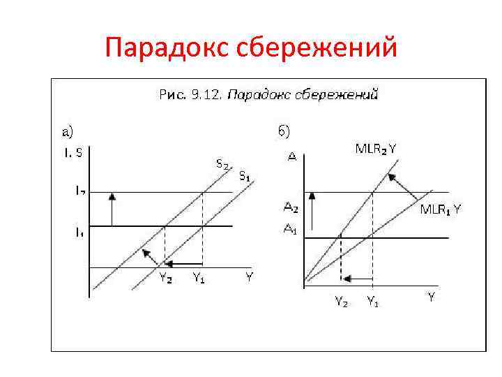 Парадокс сбережений 