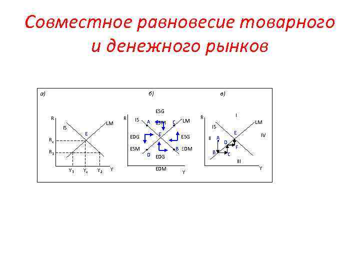 Совместное равновесие товарного и денежного рынков а) б) в) ESG R LM IS E