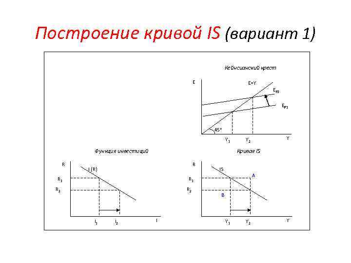 Построение кривой IS (вариант 1) Кейнсианский крест E E=Y EP 2 EP 1 45