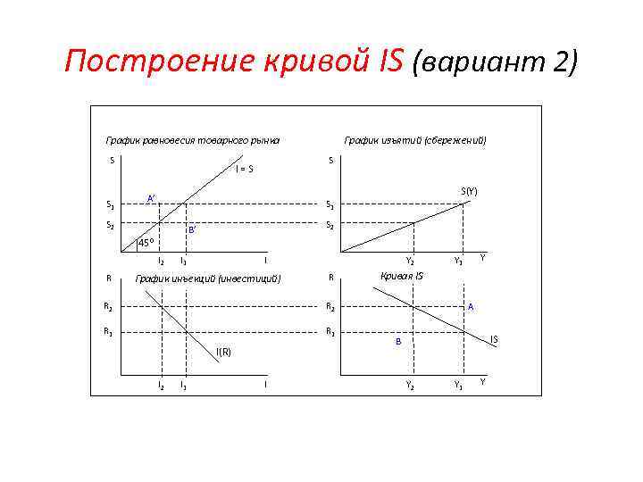 Построение кривой IS (вариант 2) График равновесия товарного рынка S S 1 График изъятий