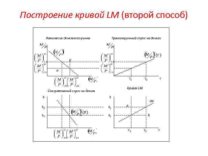 Построение кривой LM (второй способ) Равновесие денежного рынка Трансакционный спрос на деньги B’ A’