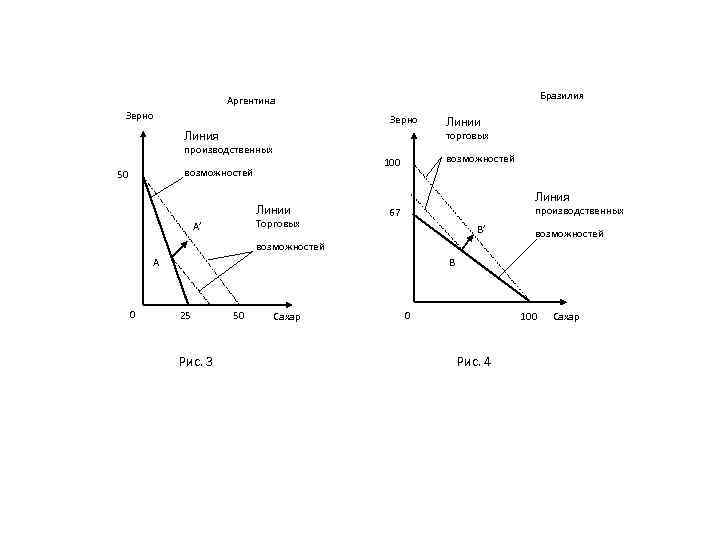 Бразилия Аргентина Зерно производственных Линии Торговых А’ возможностей 100 возможностей 50 Линии торговых Линия