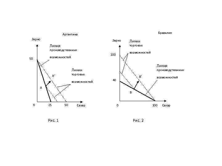 Бразилия Аргентина Зерно торговых Линия производственных возможностей 100 возможностей 50 Линии Линия производственных Линии