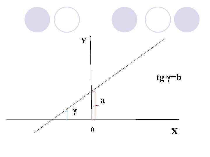 Y tg γ=b a γ 0 X 