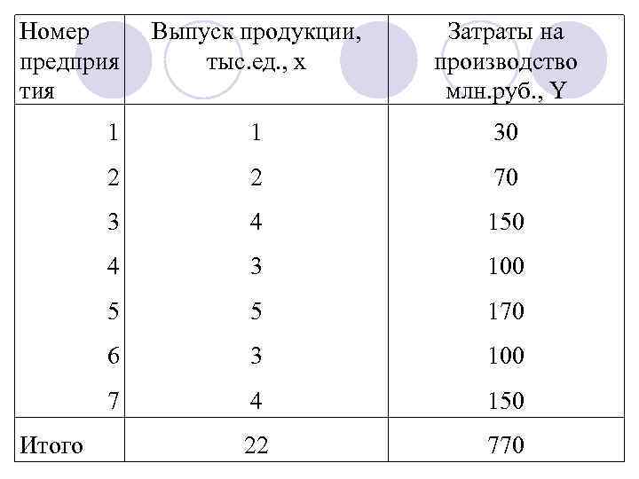 Номер предприя тия Затраты на производство млн. руб. , Y 1 1 30 2