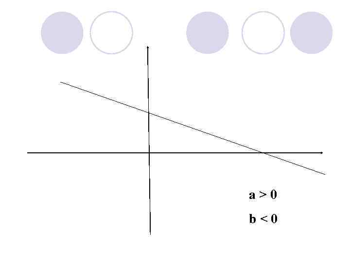 a>0 b<0 
