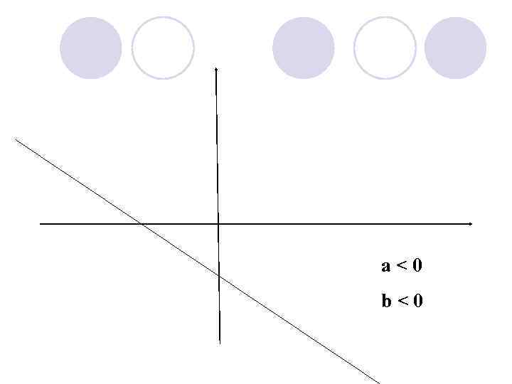 a<0 b<0 
