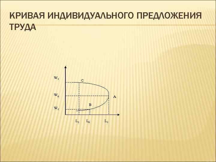 КРИВАЯ ИНДИВИДУАЛЬНОГО ПРЕДЛОЖЕНИЯ ТРУДА W 1 C W 0 A B W 2 L