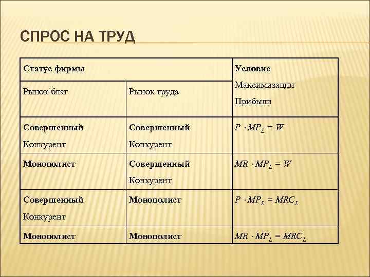  СПРОС НА ТРУД Статус фирмы Условие Рынок благ Рынок труда Совершенный Конкурент Монополист