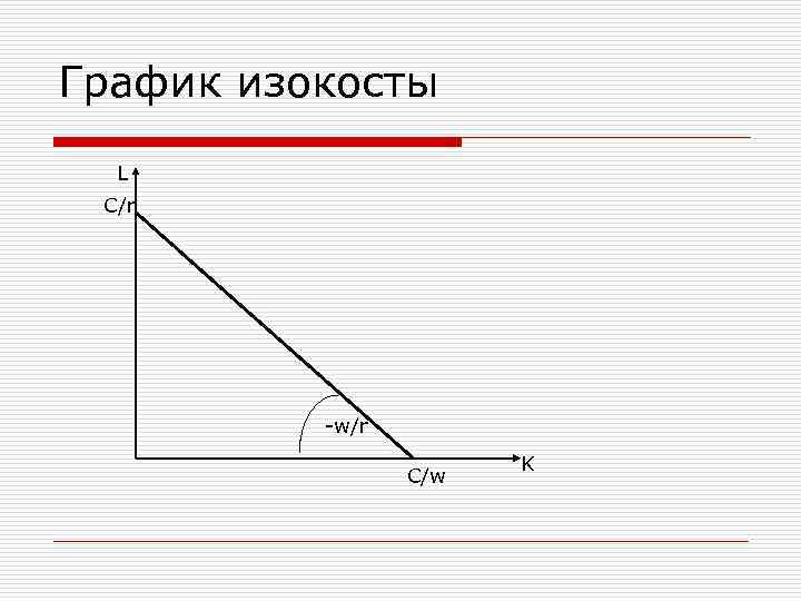 График изокосты L C/r -w/r C/w K 