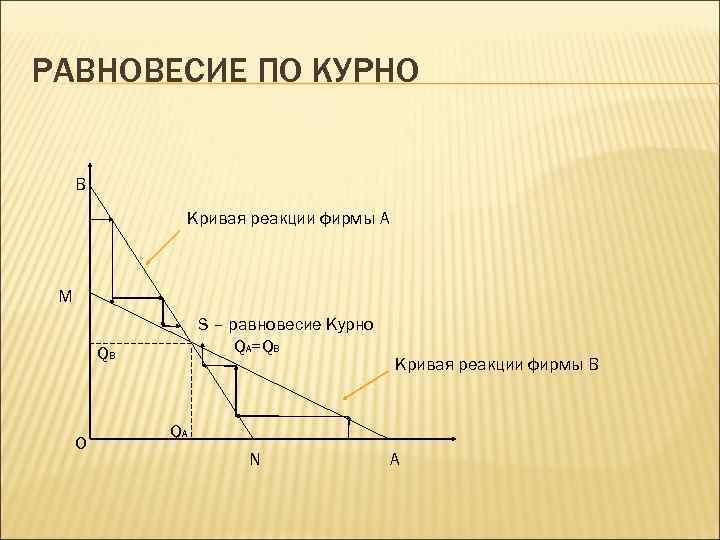 РАВНОВЕСИЕ ПО КУРНО B Кривая реакции фирмы A M S – равновесие Курно QA=QB