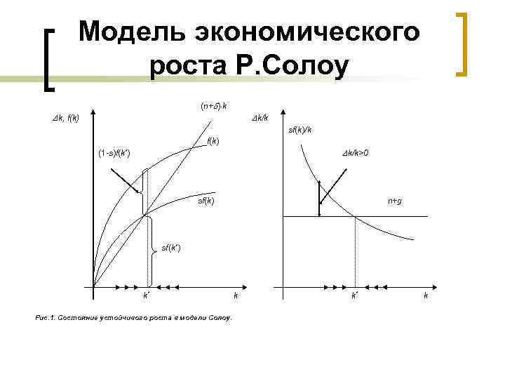 Модель экономического роста Р. Солоу (n+ ) k k, f(k) k/k sf(k)/k f(k) k/k>0