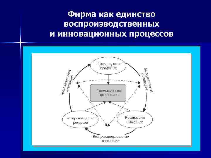 Фирма как единство воспроизводственных и инновационных процессов 