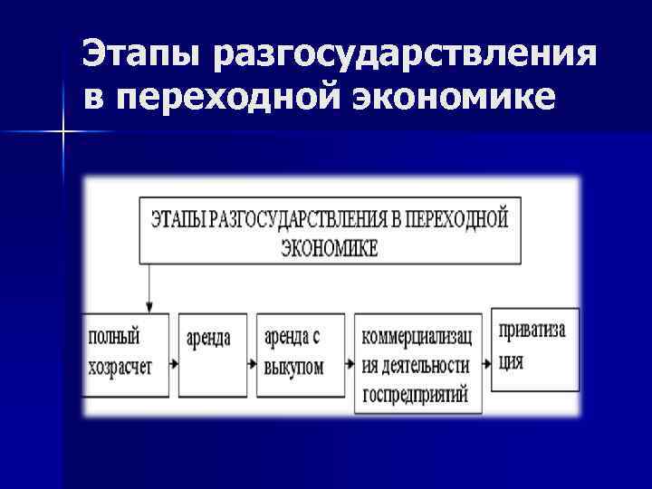 Этапы разгосударствления в переходной экономике 