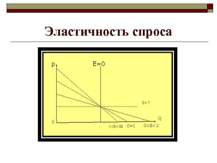 Эластичность спроса 