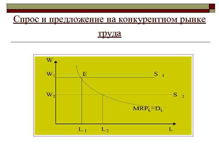 Спрос и предложение на конкурентном рынке труда 