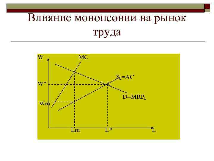 Влияние монопсонии на рынок труда 