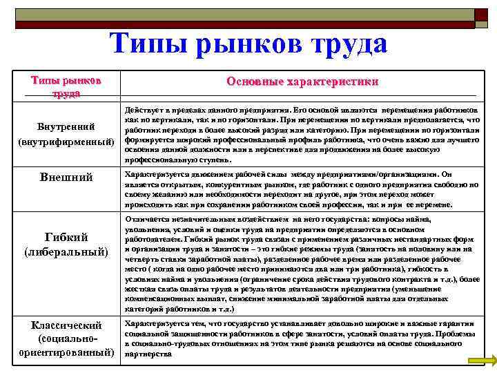 Внешний рынок это. Виды рынков рынок труда. Характеристики внутреннего рынка труда.