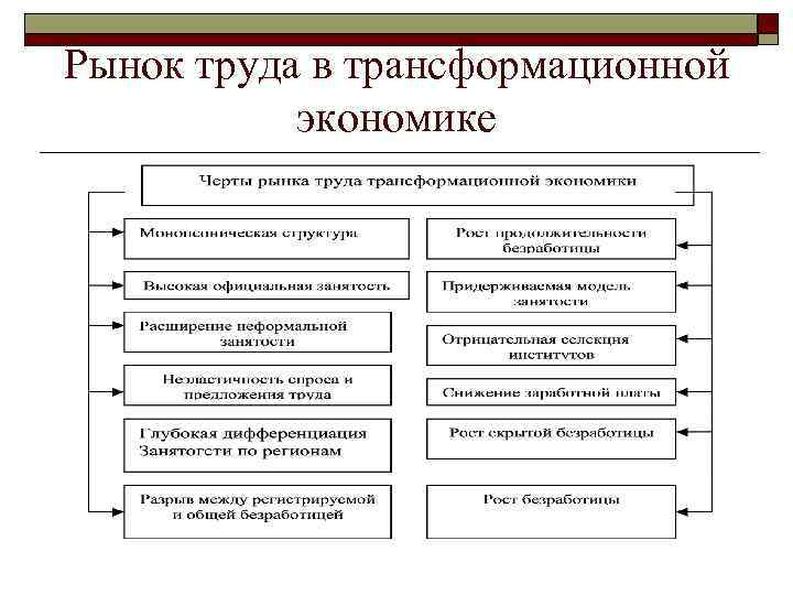 Рынок труда в трансформационной экономике 