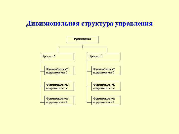 Дивизиональная структура управления Руководство Продукт А Продукт Б Функциональное подразделение 1 Функциональное подразделение 2