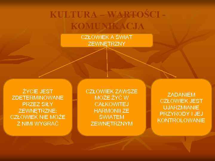 KULTURA – WARTOŚCI KOMUNIKACJA CZŁOWIEK A ŚWIAT ZEWNĘTRZNY ŻYCIE JEST ZDETERMINOWANE PRZEZ SIŁY ZEWNĘTRZNE;