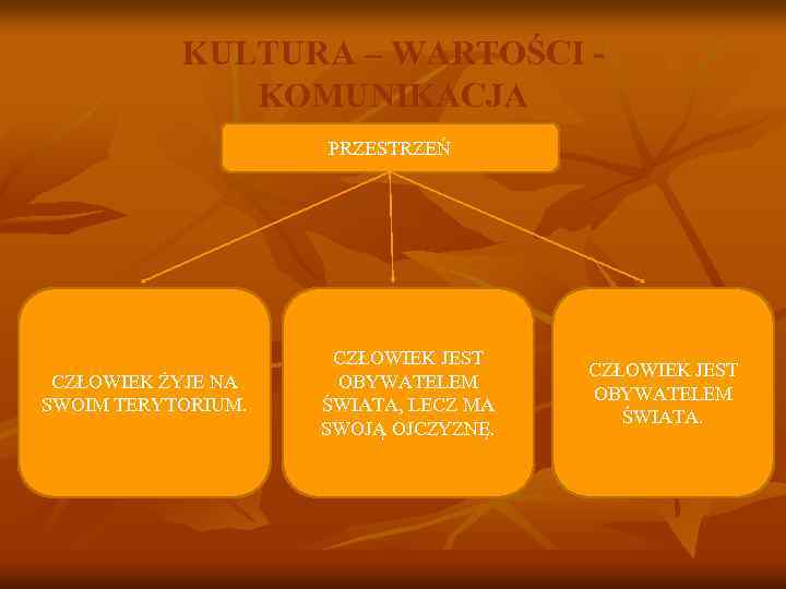 KULTURA – WARTOŚCI KOMUNIKACJA PRZESTRZEŃ CZŁOWIEK ŻYJE NA SWOIM TERYTORIUM. CZŁOWIEK JEST OBYWATELEM ŚWIATA,