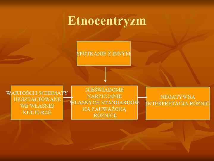 Etnocentryzm SPOTKANIE Z INNYM NIEŚWIADOME WARTOŚCI I SCHEMATY NARZUCANIE UKSZTAŁTOWANE WŁASNYCH STANDARDÓW WE WŁASNEJ
