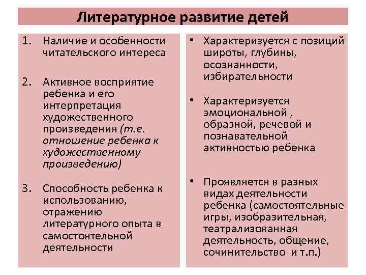 Литературное развитие детей 1. Наличие и особенности читательского интереса 2. Активное восприятие ребенка и