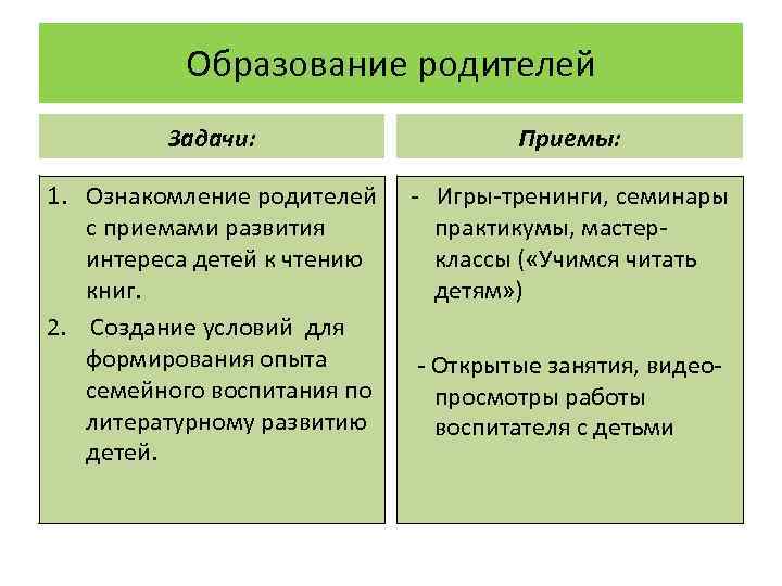 Образование родителей Задачи: Приемы: 1. Ознакомление родителей с приемами развития интереса детей к чтению