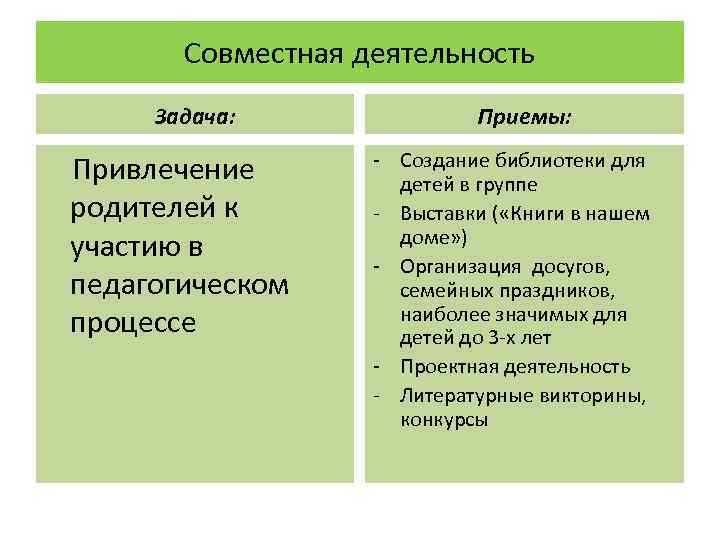 Совместная деятельность Задача: Привлечение родителей к участию в педагогическом процессе Приемы: - Создание библиотеки