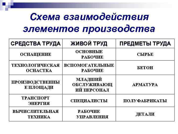 Схема взаимодействия элементов производства СРЕДСТВА ТРУДА ЖИВОЙ ТРУД ПРЕДМЕТЫ ТРУДА ОСНАЩЕНИЕ ОСНОВНЫЕ РАБОЧИЕ СЫРЬЕ