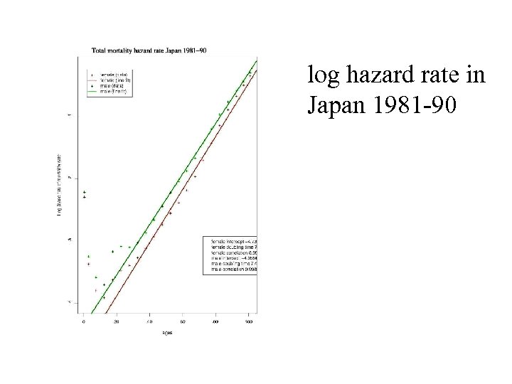 log hazard rate in Japan 1981 -90 