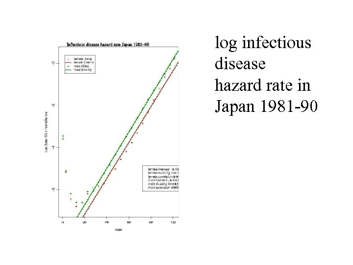 log infectious disease hazard rate in Japan 1981 -90 