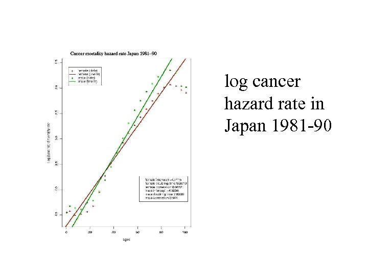 log cancer hazard rate in Japan 1981 -90 